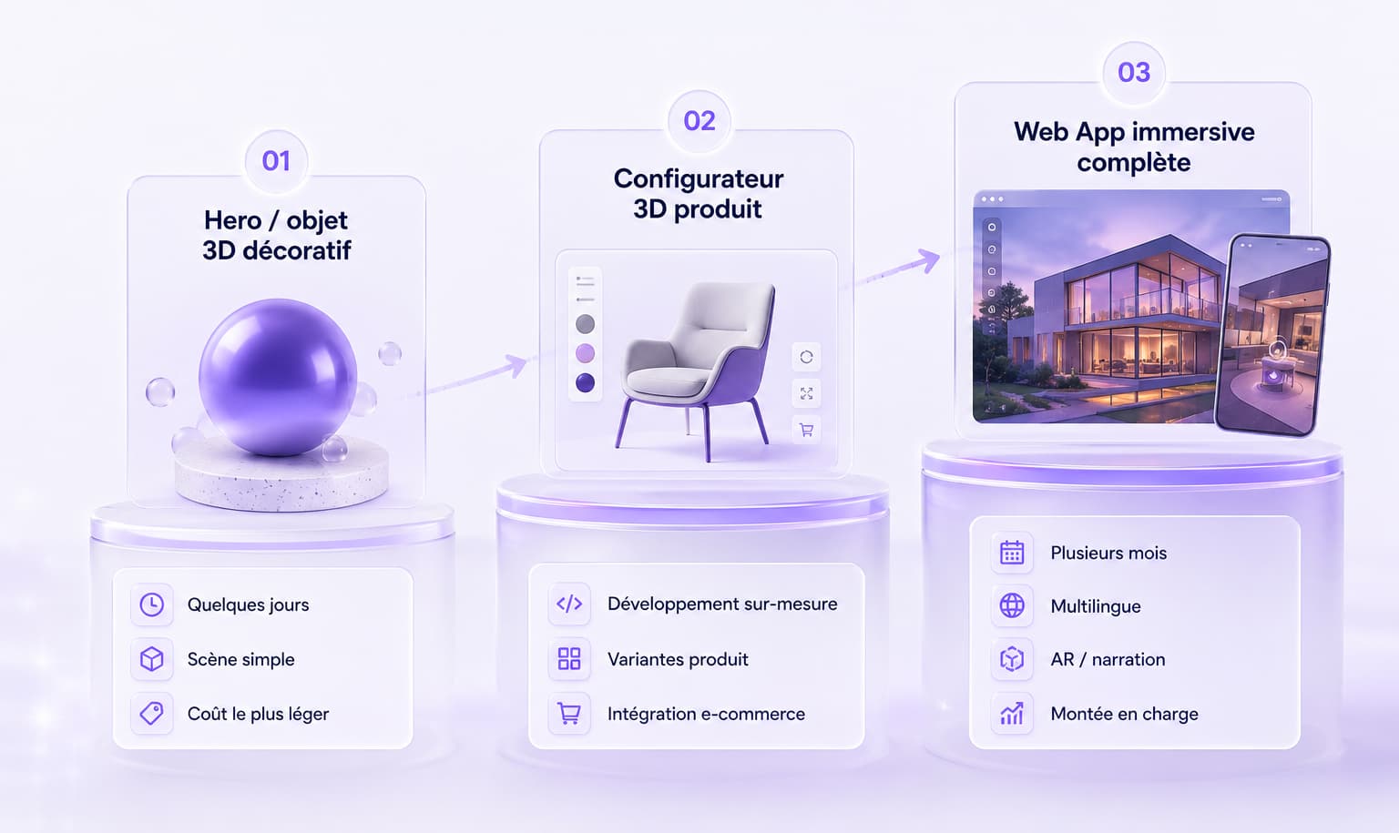 Trois niveaux d'ambition pour un projet 3D : hero ou objet 3D décoratif (quelques jours), configurateur 3D produit sur-mesure, puis Web App immersive complète (plusieurs mois) — coûts et délais croissants.