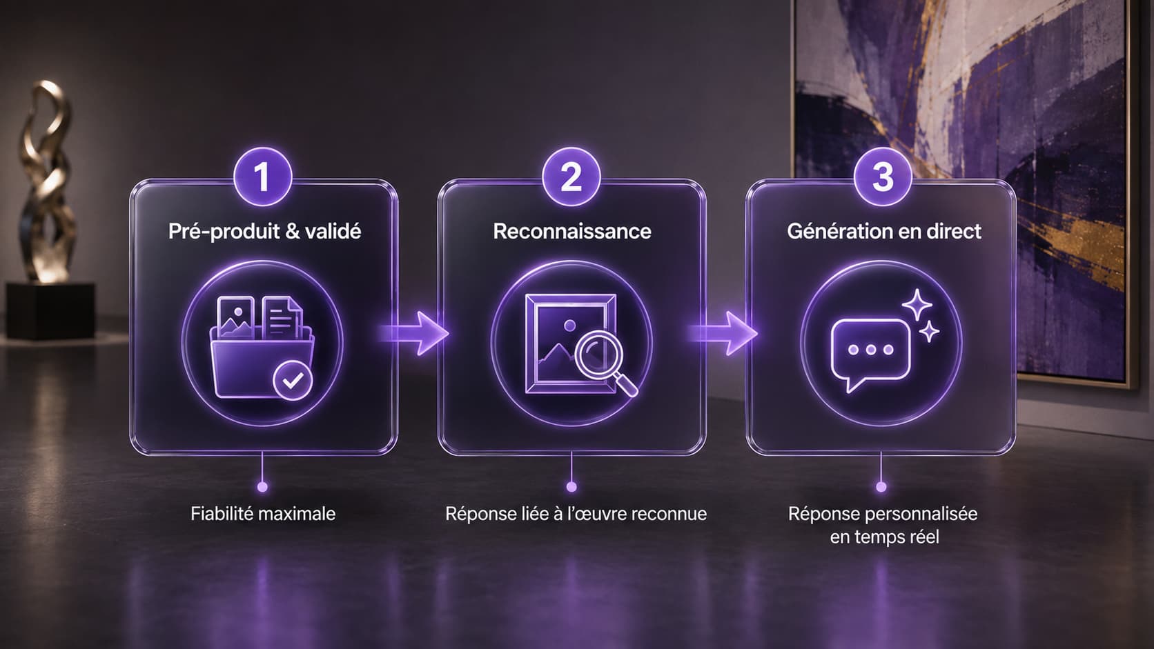 Schéma des trois régimes de contenu d'un conservateur IA : contenu pré-produit, reconnaissance, génération en direct