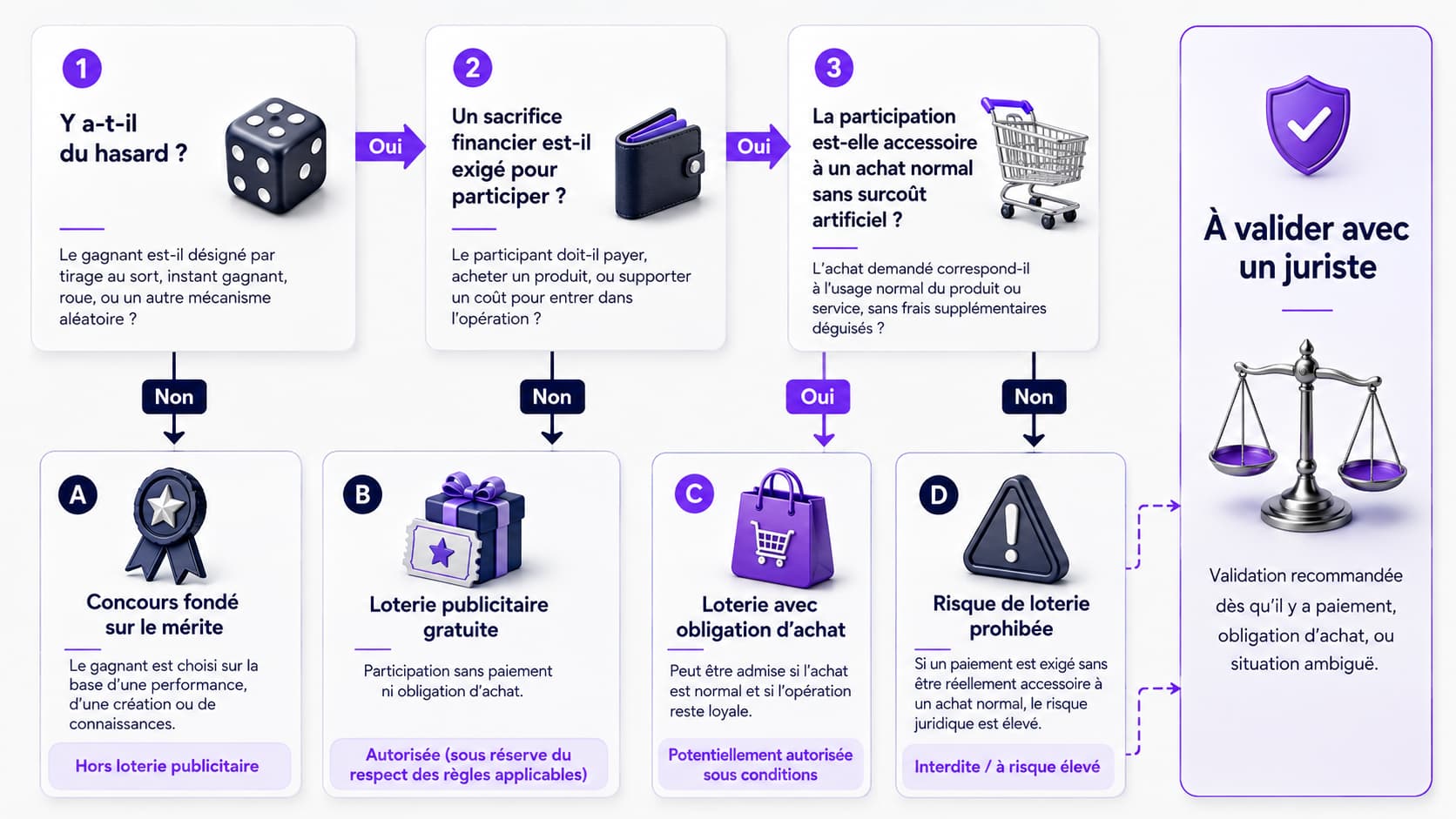 Arbre de décision : jeu-concours, loterie publicitaire autorisée ou loterie prohibée en droit français