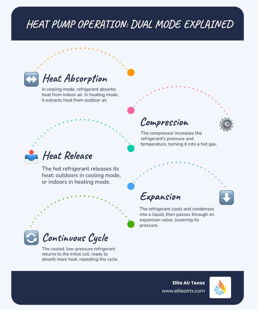 Detailed infographic showing heat pump operation in both heating and cooling modes, with refrigerant flow arrows, outdoor and indoor units, and temperature transfer process clearly labeled - Arlington heat pump service infographic infographic-line-5-steps-blues-accent_colors