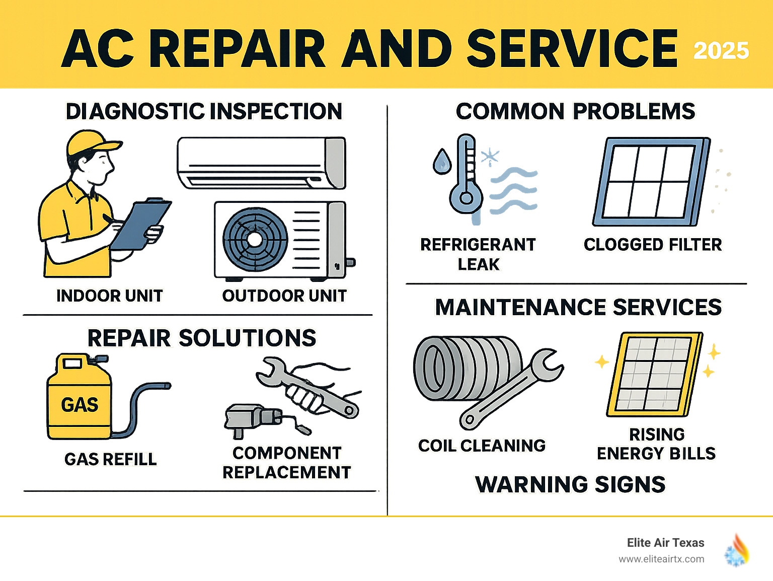 Comprehensive infographic showing the AC repair and service process: diagnostic inspection of indoor and outdoor units, common problems like refrigerant leaks and clogged filters, repair solutions including gas refill and component replacement, maintenance services like coil cleaning and filter replacement, and warning signs like weak airflow and rising energy bills - ac repair and service infographic 