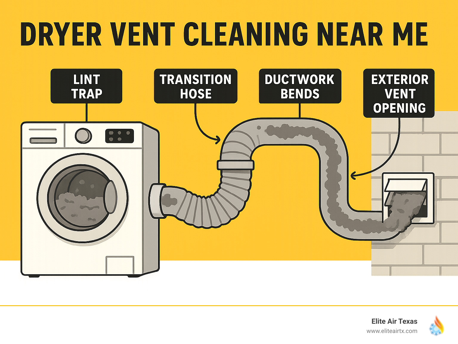 Detailed infographic showing the path of lint from inside the dryer through the vent system to the exterior, highlighting common clog points including the lint trap, transition hose, ductwork bends, and exterior vent opening - dryer vent cleaning near me infographic 