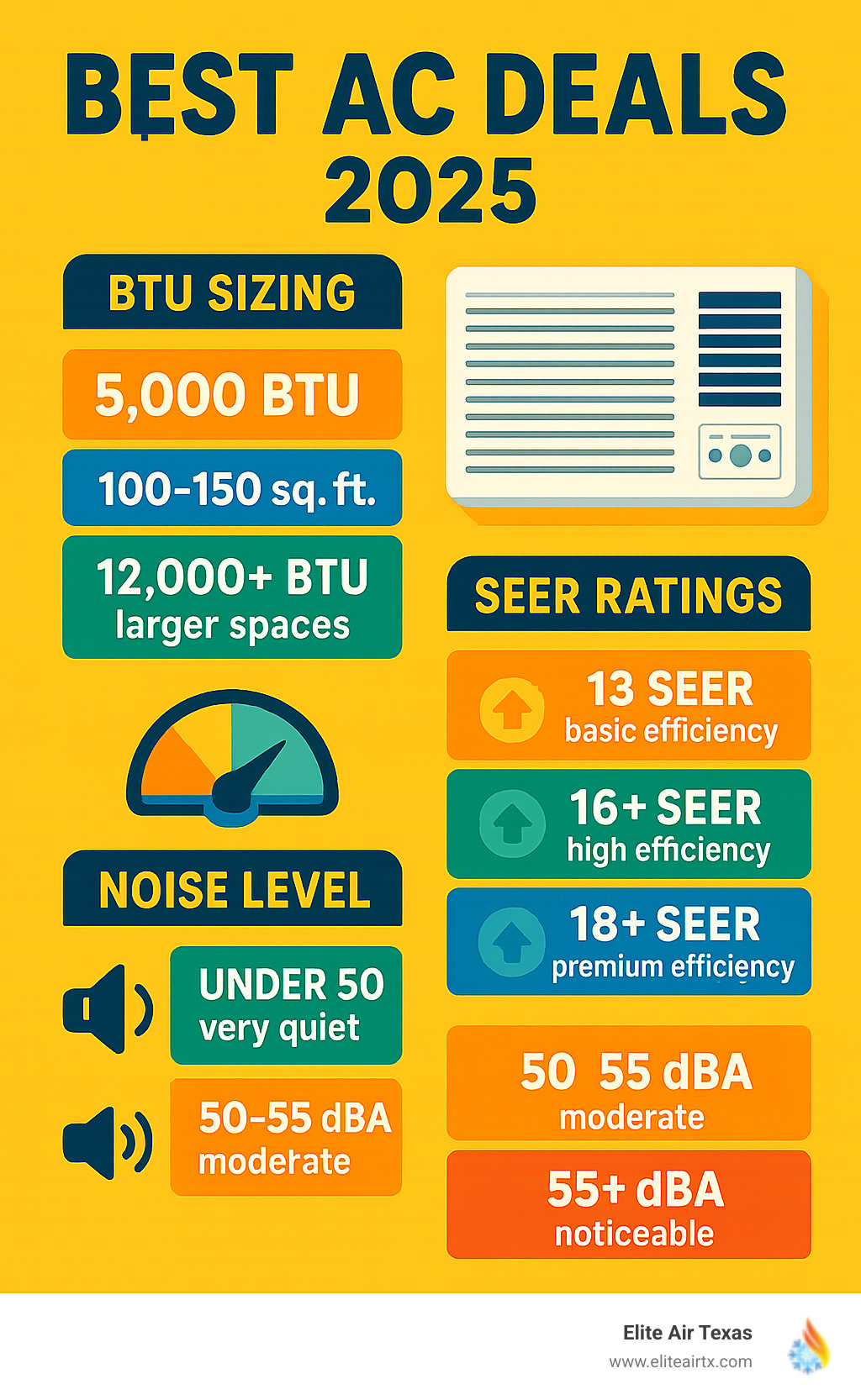 Infographic showing key factors when buying an AC: BTU sizing chart for different room sizes (5,000 BTU for 100-150 sq ft, 8,000 BTU for 300-350 sq ft, 12,000+ BTU for larger spaces), SEER ratings comparison (13 SEER basic efficiency, 16+ SEER high efficiency, 18+ SEER premium efficiency), and noise level guide (under 50 dBA very quiet, 50-55 dBA moderate, 55+ dBA noticeable) - best AC deals infographic 