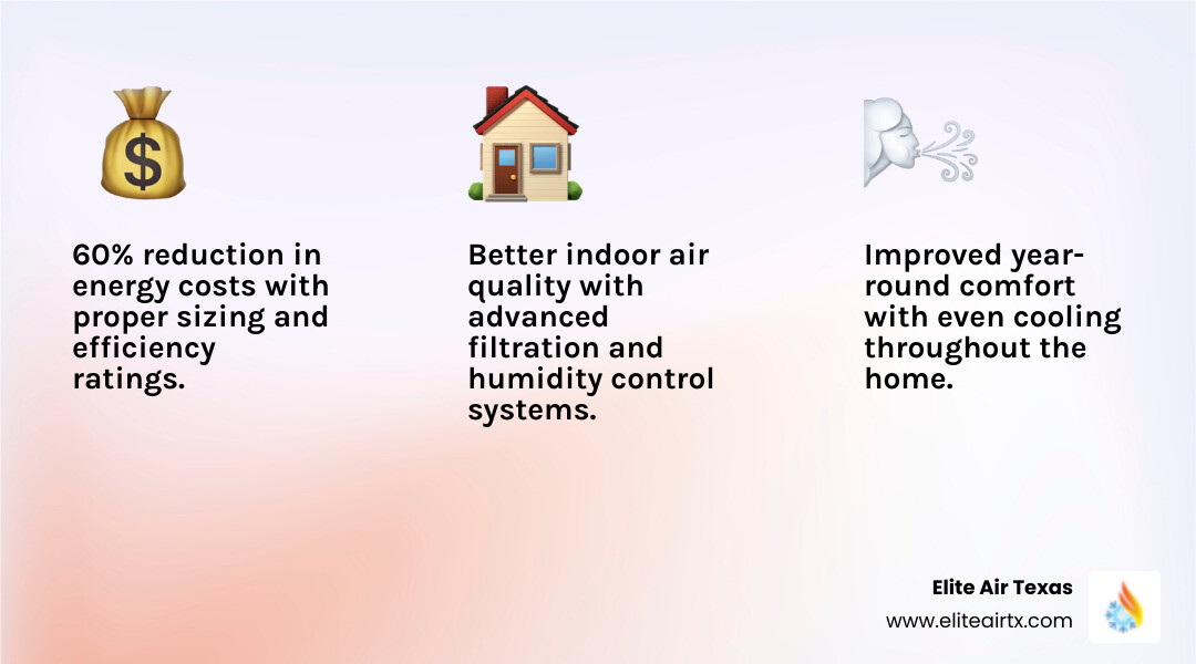 Infographic showing the top 3 benefits of professional AC installation: 60% reduction in energy costs with proper sizing and efficiency ratings, improved year-round comfort with even cooling throughout the home, and better indoor air quality with advanced filtration and humidity control systems - ac installation arlington tx infographic 3_facts_emoji_light-gradient