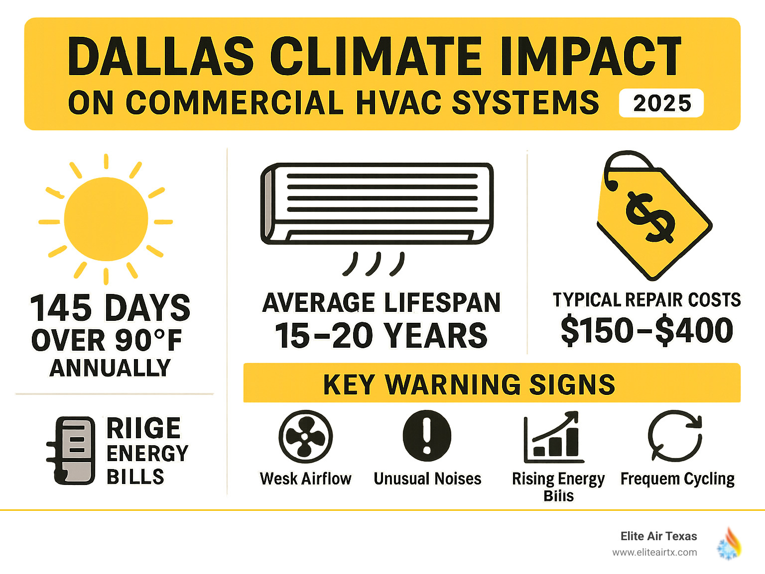 Infographic showing Dallas climate impact on commercial HVAC systems: 145 days over 90°F annually, average system lifespan of 15-20 years, typical repair costs of $150-$400, and key warning signs including weak airflow, unusual noises, rising energy bills, and frequent cycling - air conditioner Dallas infographic 