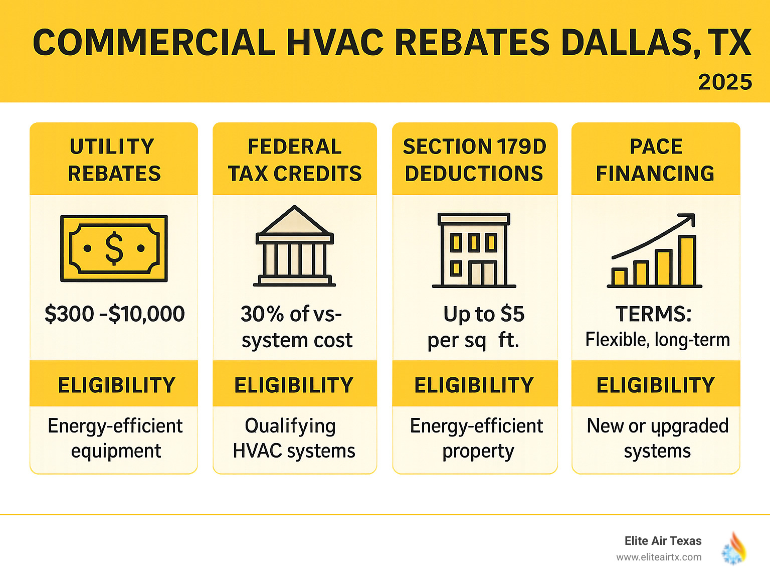 Comprehensive breakdown of Dallas commercial HVAC rebate types showing utility rebates ranging from $300-$10,000, federal tax credits at 30% of system cost, Section 179D deductions up to $5 per square foot, PACE financing terms, and eligibility requirements for each program type - commercial hvac rebates dallas tx infographic 