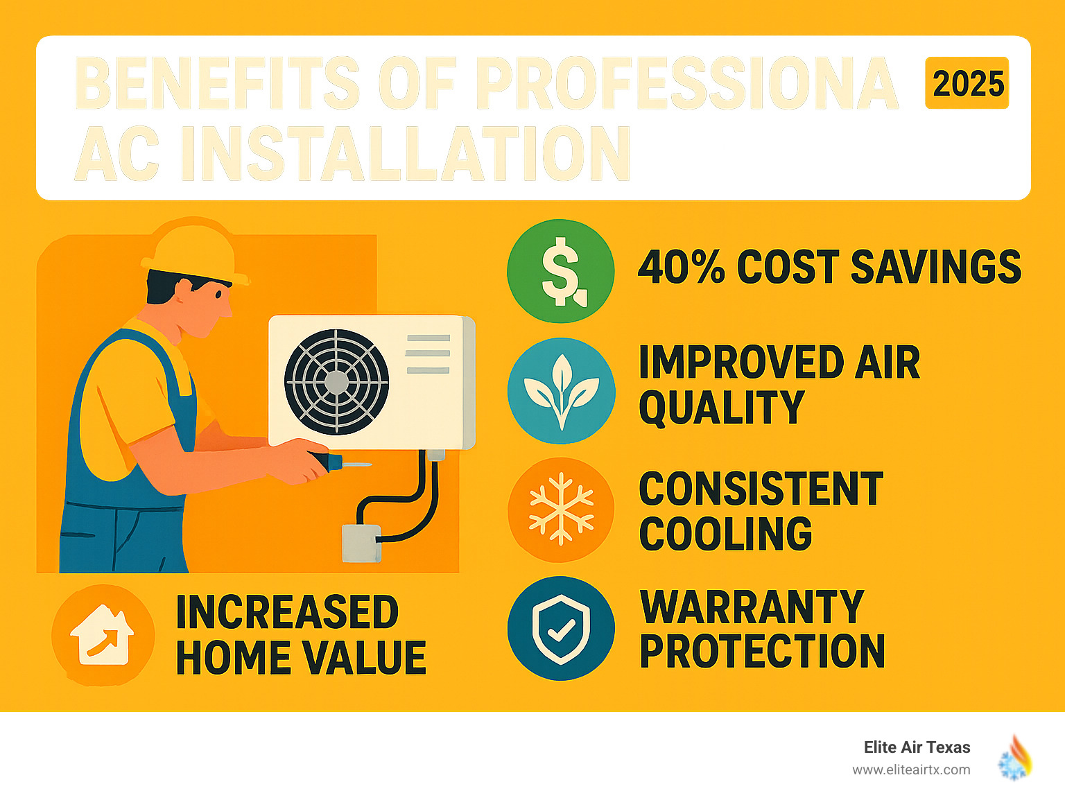Infographic showing benefits of professional AC installation including 40% cost savings, improved air quality, consistent cooling, warranty protection, and increased home value with proper sizing and professional installation ensuring optimal performance - ac installation dallas infographic 
