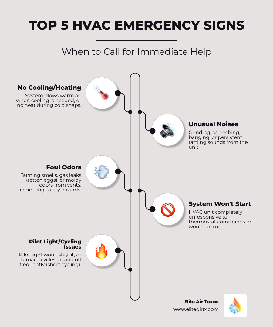 Infographic showing the top 5 signs you need immediate HVAC help: 1. System blowing warm air when cooling is needed, 2. Strange grinding or screeching noises from unit, 3. Foul odors coming from vents indicating potential safety hazards, 4. Complete system failure with no response to thermostat, 5. Pilot light won't stay lit or frequent cycling on and off - 24 hour HVAC Dallas infographic infographic-line-5-steps-neat_beige