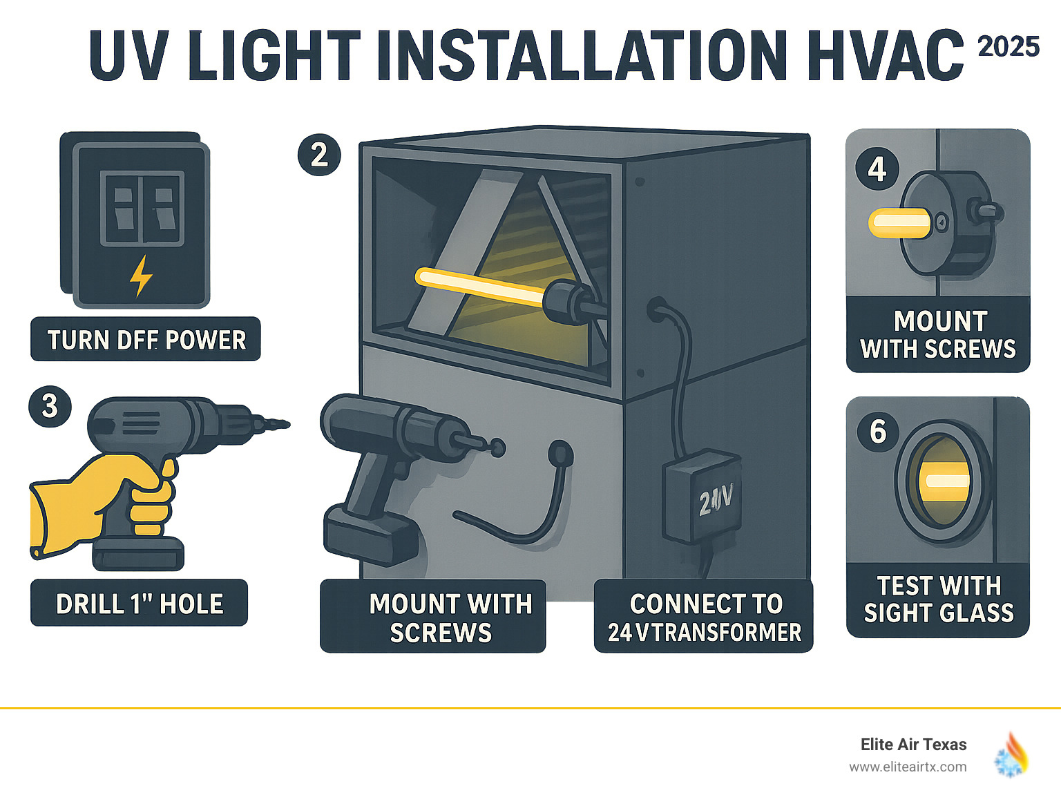 Detailed infographic showing UV light installation process in HVAC system, including power shutdown, optimal placement near A-coil, drilling 1-inch hole, mounting with screws, electrical connections to 24V transformer, and final testing with sight glass - UV light installation HVAC infographic 