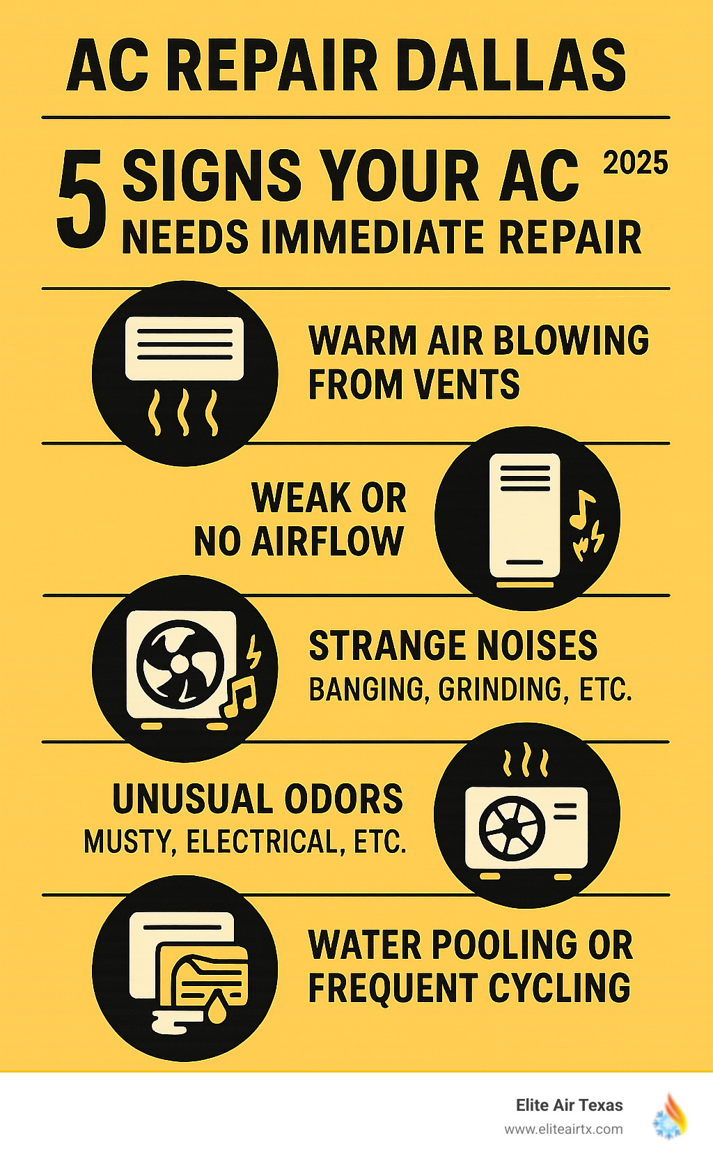 Infographic showing the 5 most common signs your AC needs immediate repair in Dallas: warm air blowing from vents, weak or no airflow, strange noises like banging or grinding, unusual odors including musty or electrical smells, and water pooling around the unit or frequent on-off cycling - AC repair Dallas infographic 