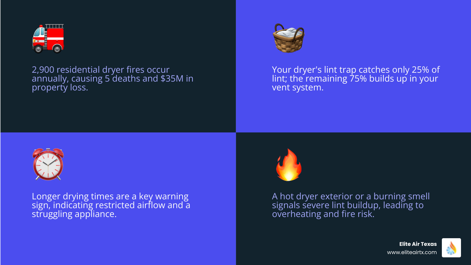Warning signs of clogged dryer vents including longer drying times, excessive heat, burning smells, visible lint buildup, and humid laundry rooms with fire risk statistics showing 15,500 annual dryer fires - clothes dryer vent cleaning service infographic 4_facts_emoji_blue
