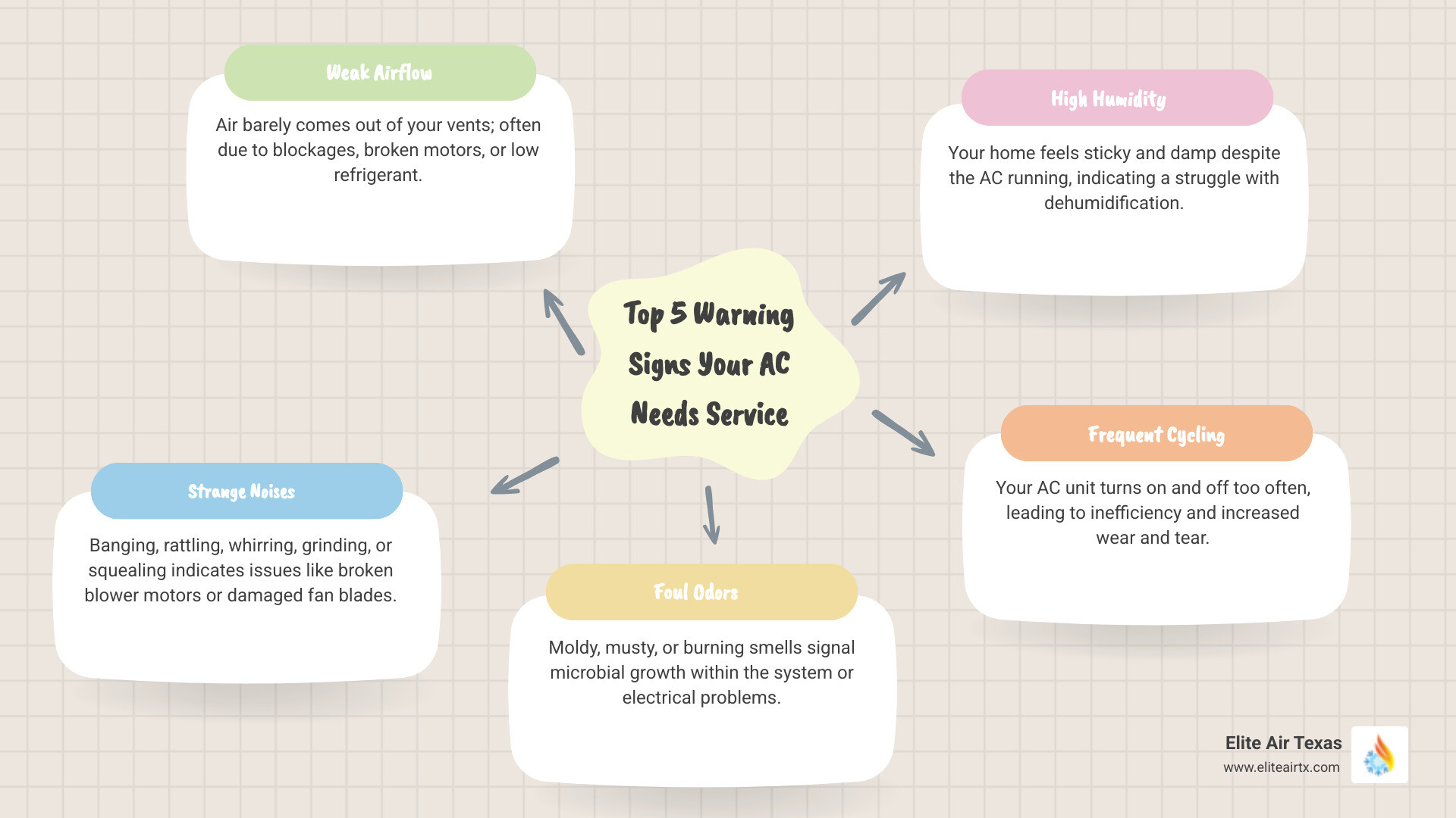 Infographic detailing the top 5 warning signs that your AC unit needs service - air conditioner service dallas infographic mindmap-5-items