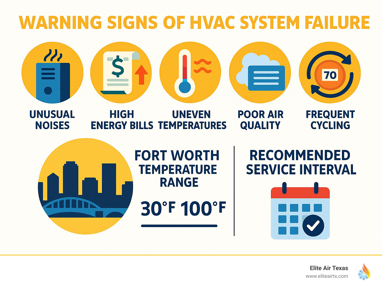 Infographic showing warning signs of HVAC system failure including unusual noises, high energy bills, uneven temperatures, poor air quality, and frequent cycling, with Fort Worth temperature ranges and recommended service intervals - fort worth hvac companies infographic Infographic showing warning signs of HVAC system failure including unusual noises, high energy bills, uneven temperatures, poor air quality, and frequent cycling, with Fort Worth temperature ranges and recommended service intervals - fort worth hvac companies infographic