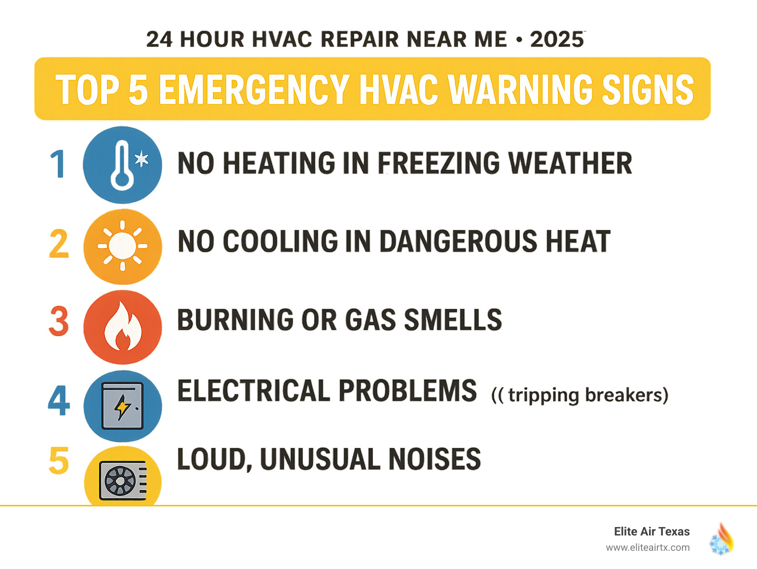 Infographic showing the top 5 emergency HVAC warning signs: no heating in freezing weather, no cooling in dangerous heat, burning or gas smells, electrical problems like tripping breakers, and loud unusual noises from the system - 24 hour hvac repair near me infographic  Infographic showing the top 5 emergency HVAC warning signs: no heating in freezing weather, no cooling in dangerous heat, burning or gas smells, electrical problems like tripping breakers, and loud unusual noises from the system - 24 hour hvac repair near me infographic