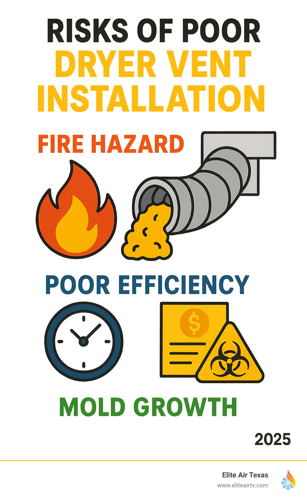 Infographic showing three major risks of poor dryer vent installation: Fire Hazard with flame icon and lint buildup illustration, Poor Efficiency with clock and high energy bills symbols, and Mold Growth with moisture and health warning icons - who installs dryer vents near me infographic 