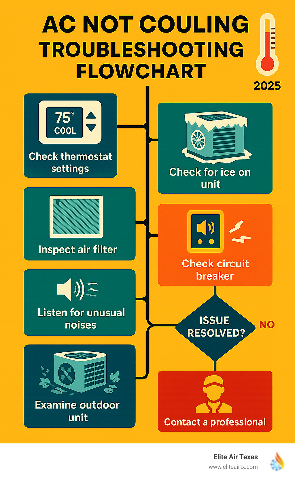Comprehensive AC cooling troubleshooting flowchart showing step-by-step diagnosis from thermostat check through refrigerant issues to when professional help is needed - AC not cooling infographic Comprehensive AC cooling troubleshooting flowchart showing step-by-step diagnosis from thermostat check through refrigerant issues to when professional help is needed - AC not cooling infographic