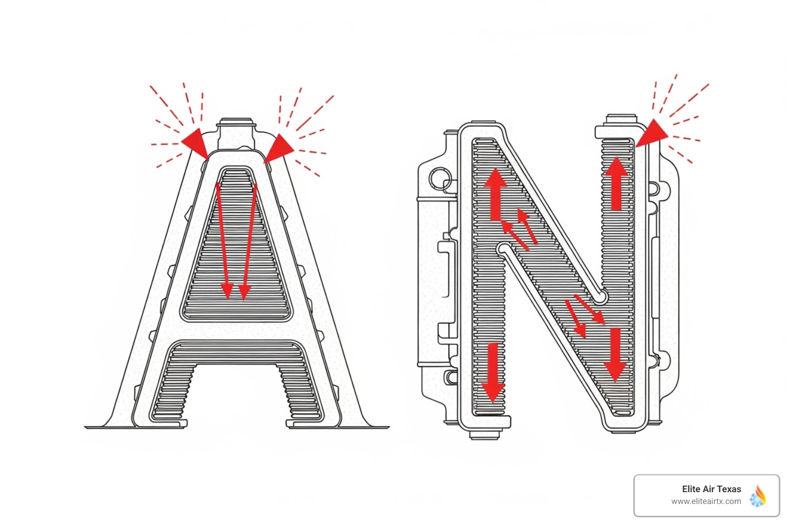 Illustration showing the difference between an A-shaped and N-shaped evaporator coil, highlighting optimal UV light placement for each - UV light installation Illustration showing the difference between an A-shaped and N-shaped evaporator coil, highlighting optimal UV light placement for each - UV light installation