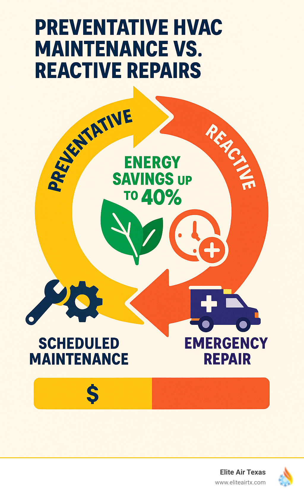 Infographic showing the cycle of preventative HVAC maintenance benefits versus reactive repair costs, including energy savings percentages, downtime reduction statistics, and cost comparison between scheduled maintenance and emergency repairs - commercial hvac preventative maintenance in dallas tx infographic Infographic showing the cycle of preventative HVAC maintenance benefits versus reactive repair costs, including energy savings percentages, downtime reduction statistics, and cost comparison between scheduled maintenance and emergency repairs - commercial hvac preventative maintenance in dallas tx infographic