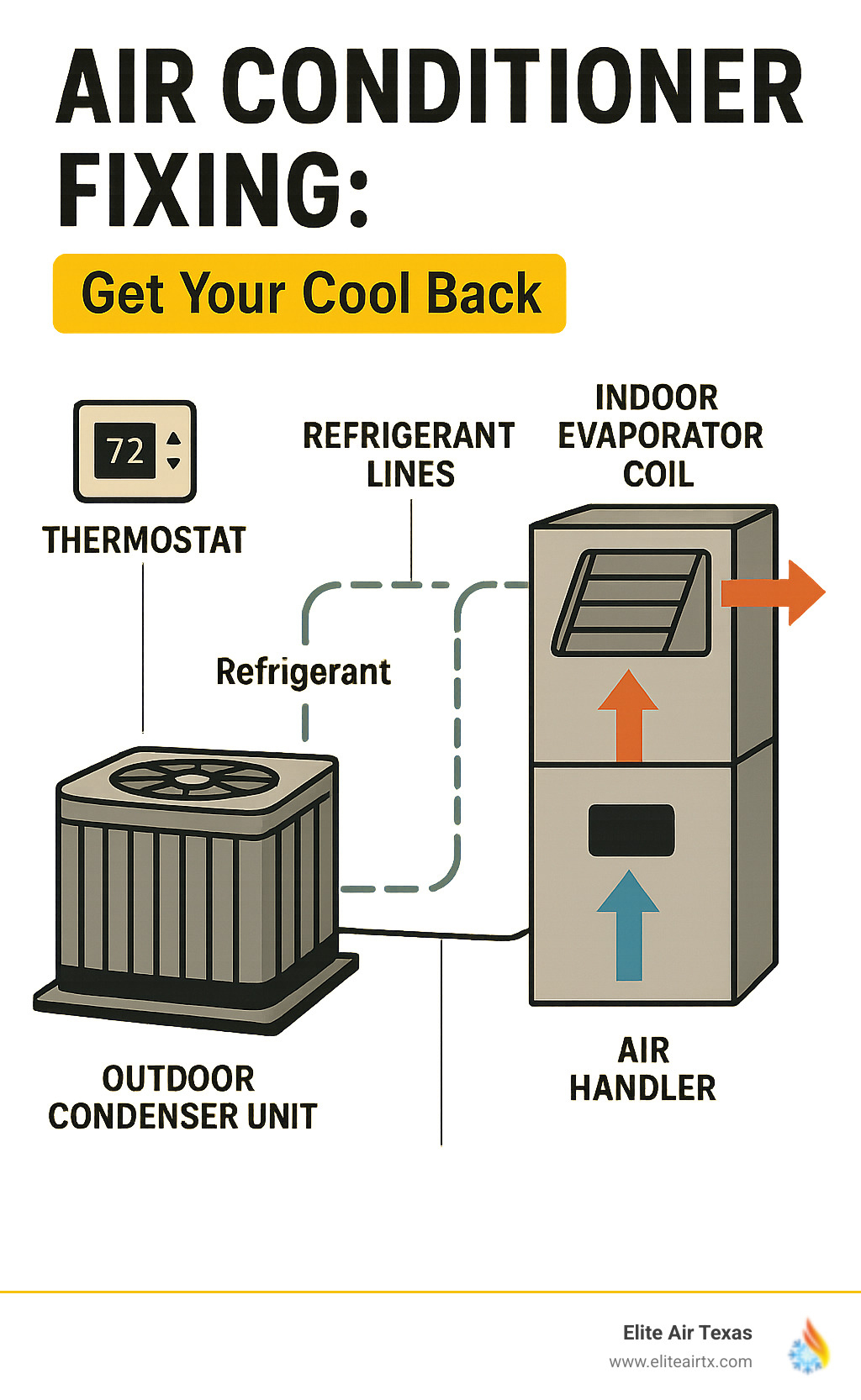 Infographic showing the main components of a central air conditioning system including outdoor condenser unit, indoor evaporator coil, refrigerant lines, thermostat, and air handler with arrows showing airflow and refrigerant circulation - air conditioner fixing infographic 