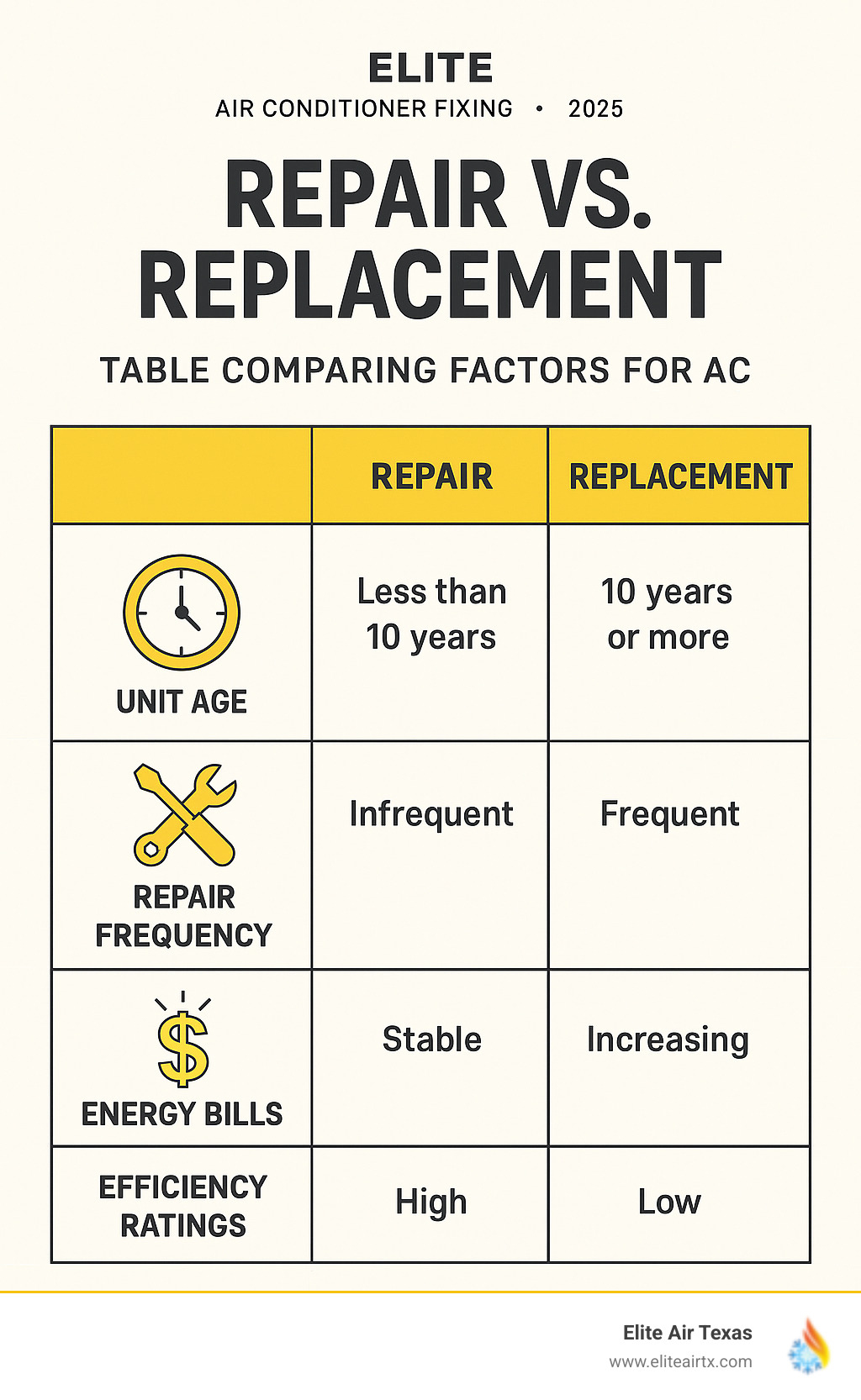 Table comparing factors for AC repair vs. replacement, including unit age, repair frequency, energy bills, and efficiency ratings - air conditioner fixing infographic 