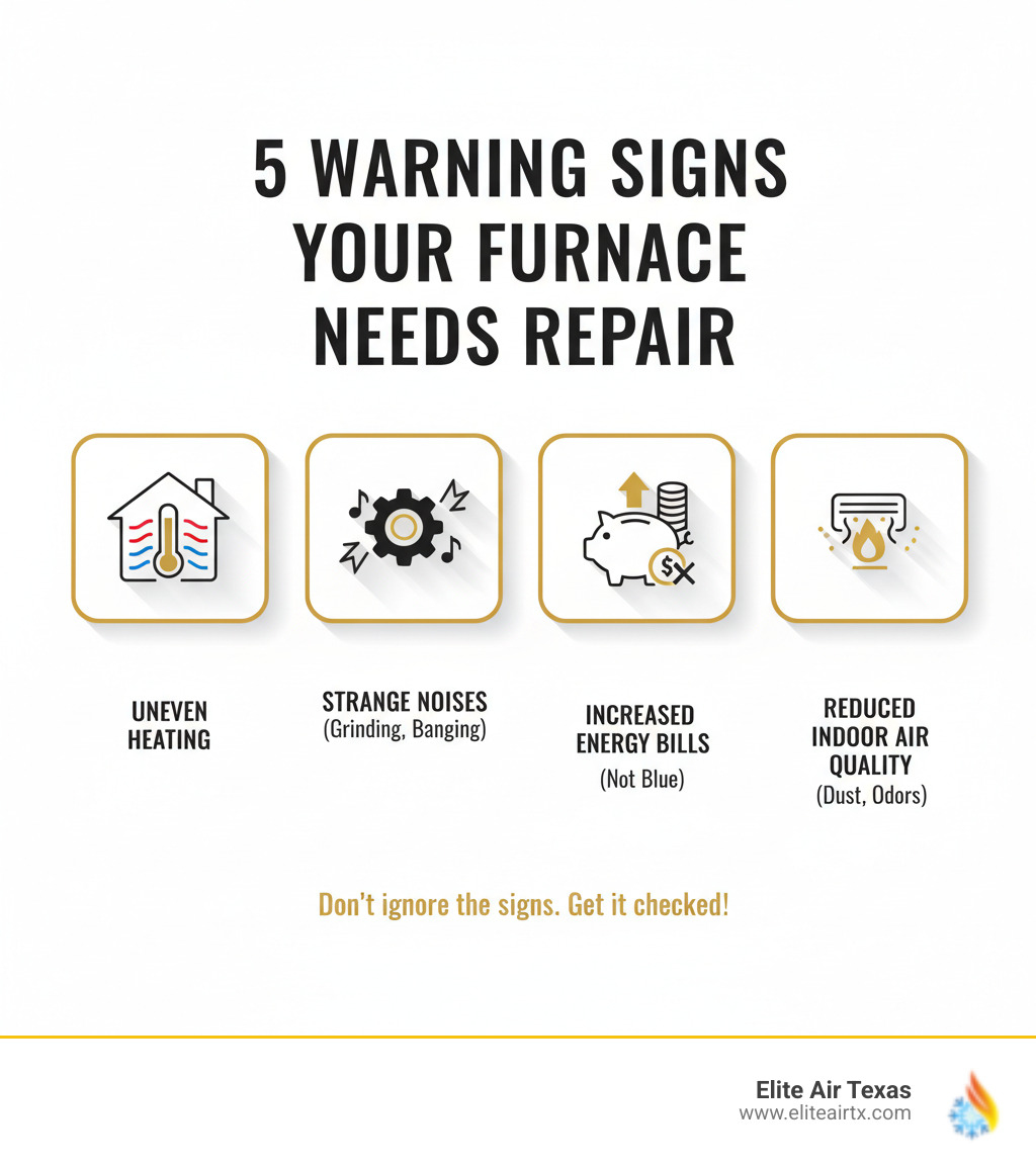 Infographic showing five key warning signs your furnace needs repair: uneven heating throughout your home, strange noises like grinding or banging, unexpected increases in energy bills, a yellow pilot light instead of blue, and reduced indoor air quality with more dust or odors - furnace repair company infographic Infographic showing five key warning signs your furnace needs repair: uneven heating throughout your home, strange noises like grinding or banging, unexpected increases in energy bills, a yellow pilot light instead of blue, and reduced indoor air quality with more dust or odors - furnace repair company infographic