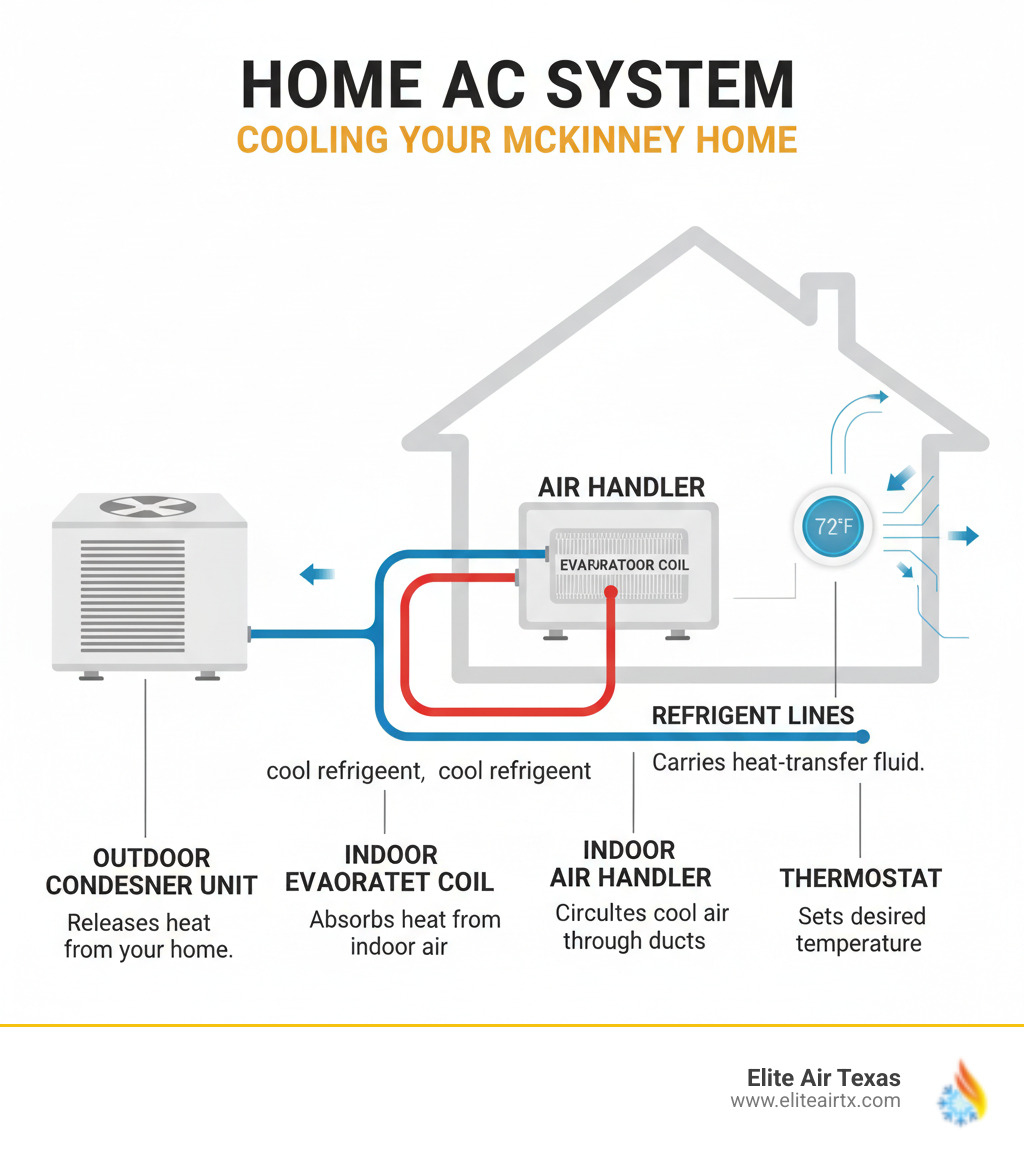 infographic showing the main components of a home AC system including the outdoor condenser unit, indoor evaporator coil, air handler, thermostat, and refrigerant lines, with labels explaining each component's function in cooling your McKinney home - ac repair mckinney tx infographic infographic showing the main components of a home AC system including the outdoor condenser unit, indoor evaporator coil, air handler, thermostat, and refrigerant lines, with labels explaining each component's function in cooling your McKinney home - ac repair mckinney tx infographic