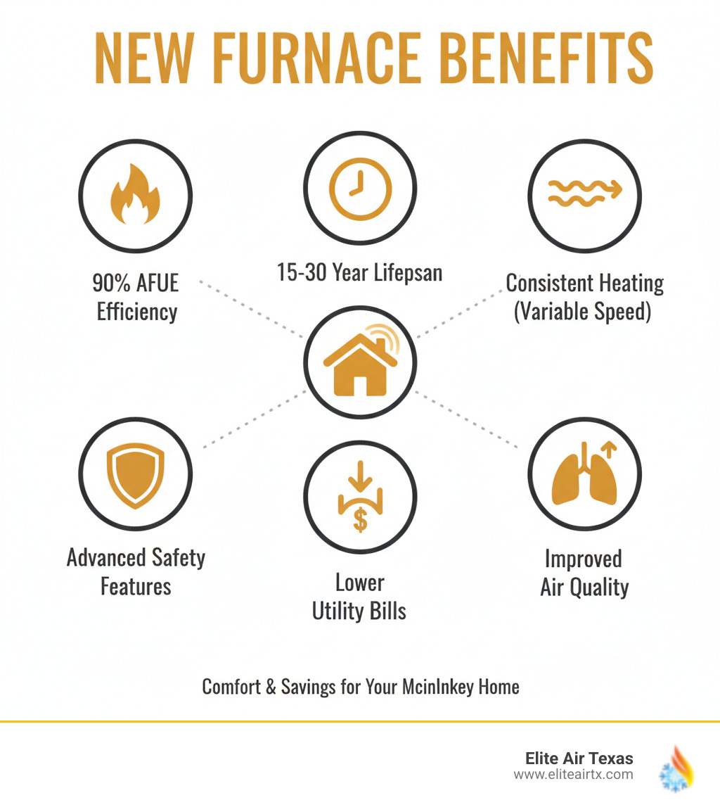 infographic showing benefits of new furnace installation including 90% plus AFUE efficiency rating, 15 to 30 year lifespan, variable speed technology for consistent heating, advanced safety features, lower monthly utility bills, and improved indoor air quality - furnace installation mckinney tx infographic infographic showing benefits of new furnace installation including 90% plus AFUE efficiency rating, 15 to 30 year lifespan, variable speed technology for consistent heating, advanced safety features, lower monthly utility bills, and improved indoor air quality - furnace installation mckinney tx infographic