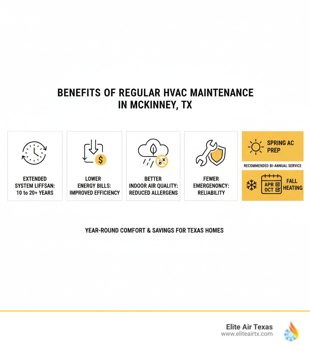 infographic showing benefits of regular HVAC maintenance including extended system lifespan from 10 to 20+ years, lower energy bills through improved efficiency, better indoor air quality with reduced allergens, fewer emergency breakdowns, and recommended bi-annual service schedule for spring AC prep and fall heating prep - hvac maintenance mckinney tx infographic 