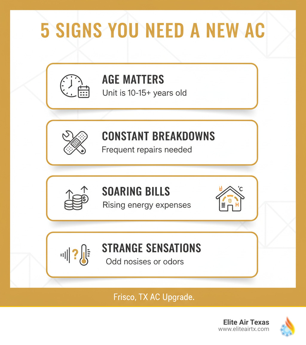 infographic showing the top 5 signs you need a new air conditioner: unit is 10-15 years old, frequent repairs needed, rising energy bills, inconsistent cooling throughout home, and strange noises or odors - air conditioner installation frisco tx infographic 