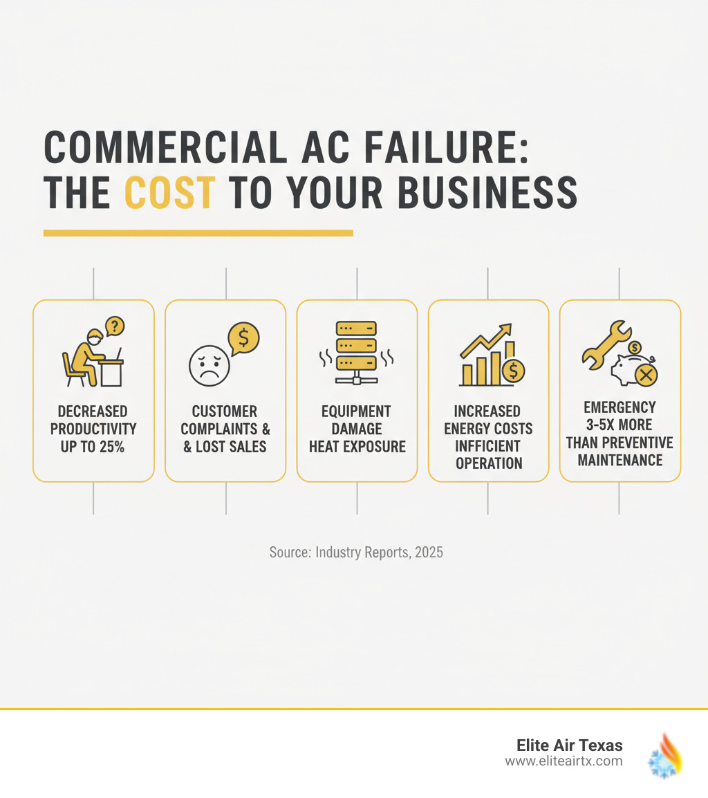 infographic showing the negative impacts of commercial AC failure including decreased employee productivity by up to 25%, customer complaints and lost sales, potential equipment damage from heat exposure, increased energy costs from inefficient operation, and emergency repair expenses that are 3-5 times higher than preventive maintenance - commercial ac repair plano tx infographic 