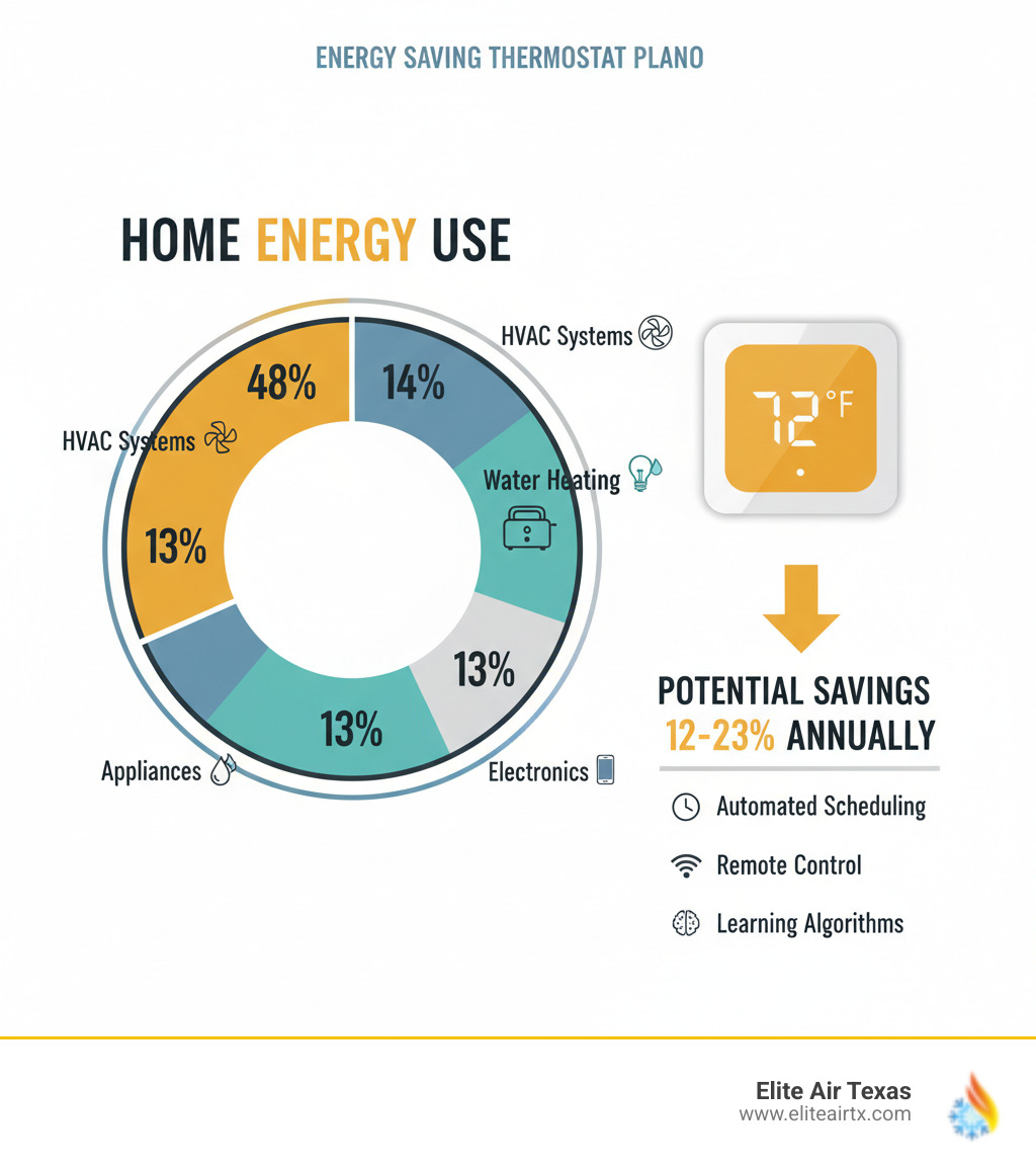 infographic showing a pie chart with HVAC systems consuming 48% of home energy use, followed by water heating at 14%, appliances at 13%, lighting at 11%, and electronics at 4%, with a smart thermostat icon showing potential savings of 12-23% annually through automated scheduling, remote control, and learning algorithms - energy saving thermostat plano infographic  infographic showing a pie chart with HVAC systems consuming 48% of home energy use, followed by water heating at 14%, appliances at 13%, lighting at 11%, and electronics at 4%, with a smart thermostat icon showing potential savings of 12-23% annually through automated scheduling, remote control, and learning algorithms - energy saving thermostat plano infographic