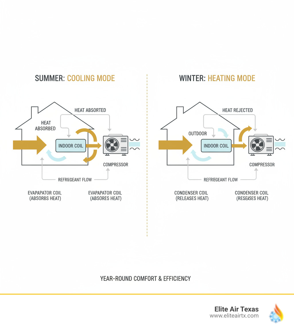 infographic showing how heat pumps transfer heat using refrigerant cycles for both cooling mode in summer and heating mode in winter, with arrows indicating heat movement direction and key components labeled including compressor, evaporator coil, condenser coil, and refrigerant flow - heat pump installation mckinney tx infographic  infographic showing how heat pumps transfer heat using refrigerant cycles for both cooling mode in summer and heating mode in winter, with arrows indicating heat movement direction and key components labeled including compressor, evaporator coil, condenser coil, and refrigerant flow - heat pump installation mckinney tx infographic