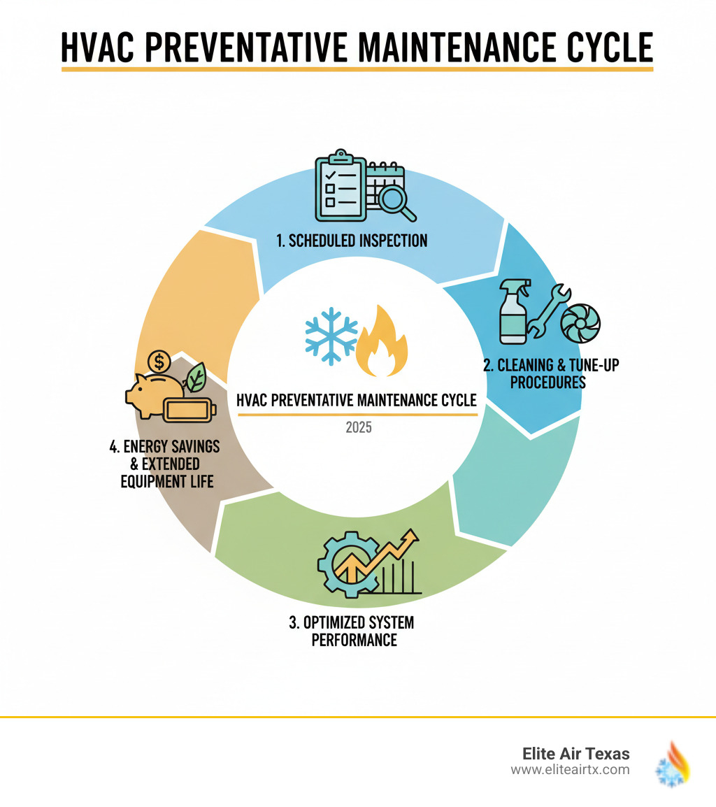 Comprehensive infographic showing the HVAC preventative maintenance cycle: starting with scheduled inspection, moving through cleaning and tune-up procedures, leading to optimized system performance, resulting in energy savings and extended equipment life, then cycling back to the next scheduled maintenance visit - HVAC preventative maintenance infographic  Comprehensive infographic showing the HVAC preventative maintenance cycle: starting with scheduled inspection, moving through cleaning and tune-up procedures, leading to optimized system performance, resulting in energy savings and extended equipment life, then cycling back to the next scheduled maintenance visit - HVAC preventative maintenance infographic