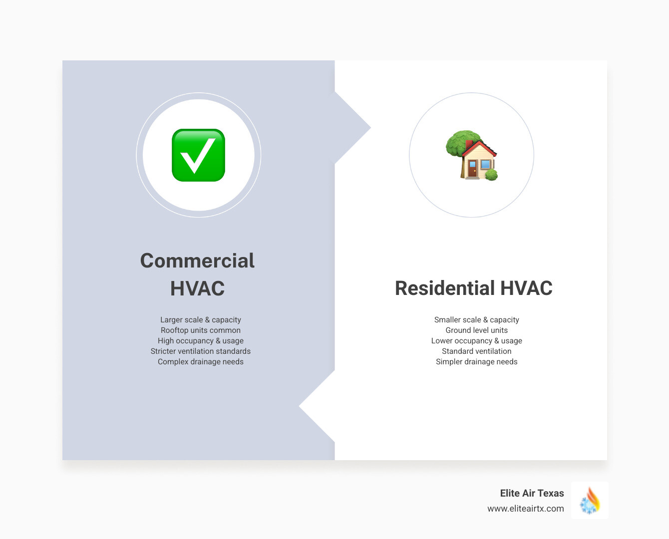 Infographic showing key differences between commercial and residential HVAC systems including system size, drainage requirements, equipment location on rooftops versus ground level, ventilation standards, occupancy capacity, and operational complexity - commercial hvac installation mckinney infographic comparison-2-items-formal