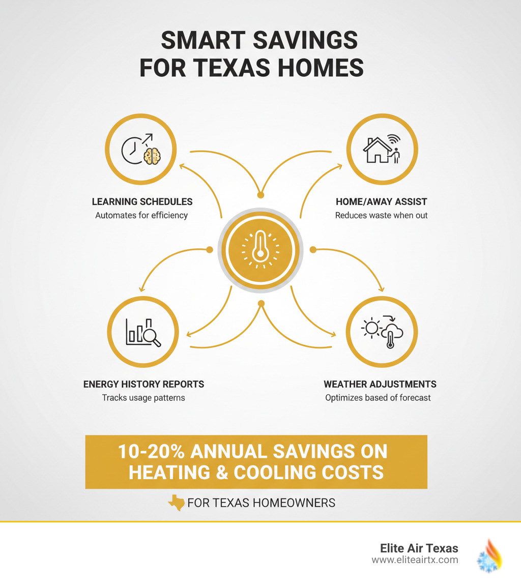 Infographic showing how a Nest thermostat saves money through learning schedules, detecting when you're away with Home/Away Assist, providing energy history reports showing usage patterns, and automatically adjusting temperatures based on weather forecasts, resulting in 10-20% reduction in heating and cooling costs annually for Texas homeowners - nest thermostat setup plano infographic  Infographic showing how a Nest thermostat saves money through learning schedules, detecting when you're away with Home/Away Assist, providing energy history reports showing usage patterns, and automatically adjusting temperatures based on weather forecasts, resulting in 10-20% reduction in heating and cooling costs annually for Texas homeowners - nest thermostat setup plano infographic