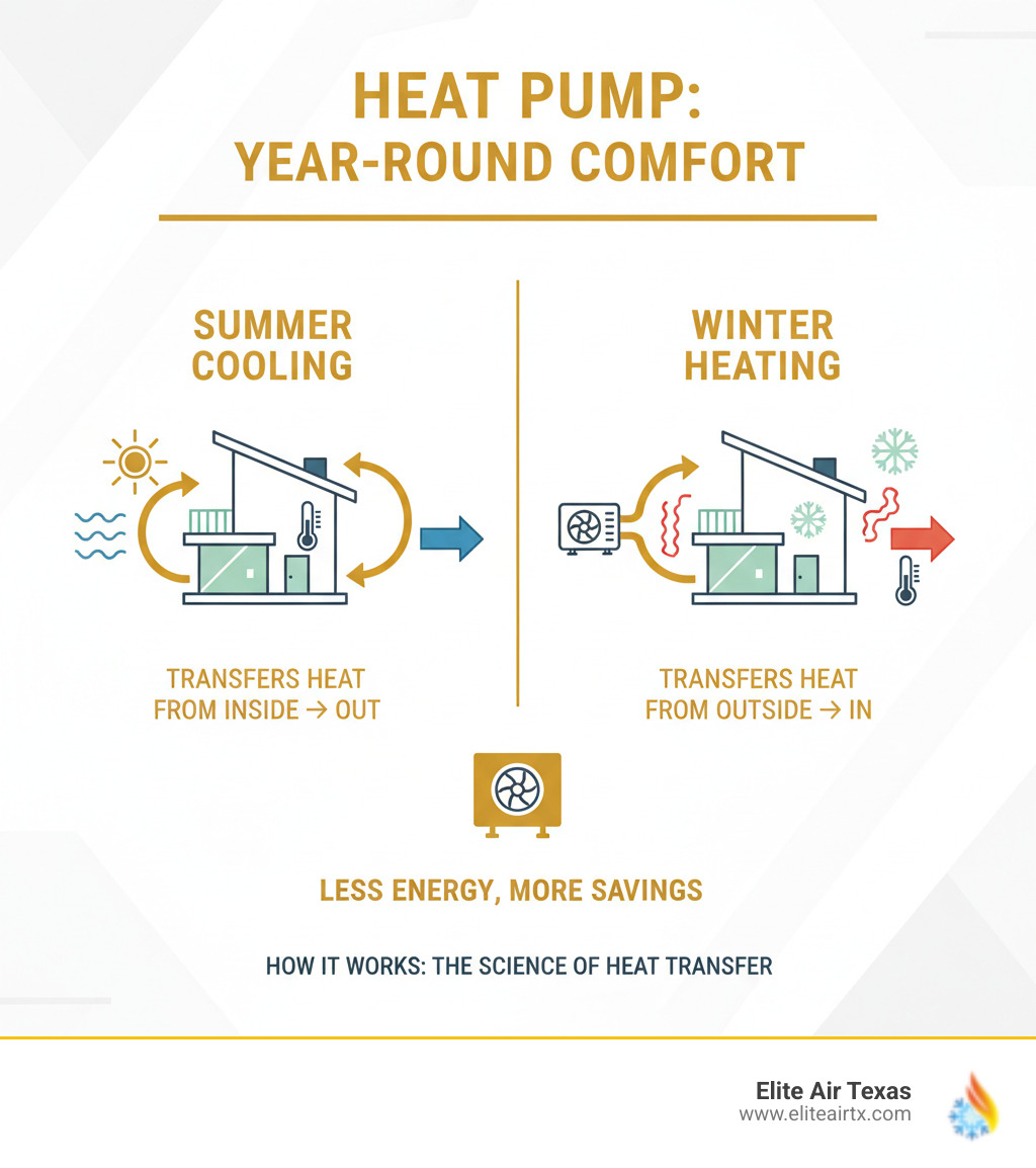 Infographic explaining how a heat pump transfers heat for both cooling in the summer and heating in the winter. - residential heat pump repair mckinney infographic Infographic explaining how a heat pump transfers heat for both cooling in the summer and heating in the winter. - residential heat pump repair mckinney infographic