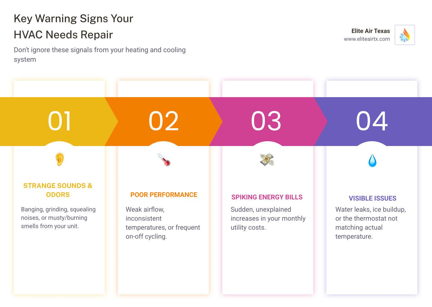Infographic showing key warning signs your HVAC needs repair: unusual sounds like banging or grinding, weak or no airflow from vents, sudden spikes in energy bills, frequent on-off cycling, musty or burning odors, water leaks or pooling, and thermostat reading not matching actual temperature - heating and cooling repair infographic pillar-4-steps