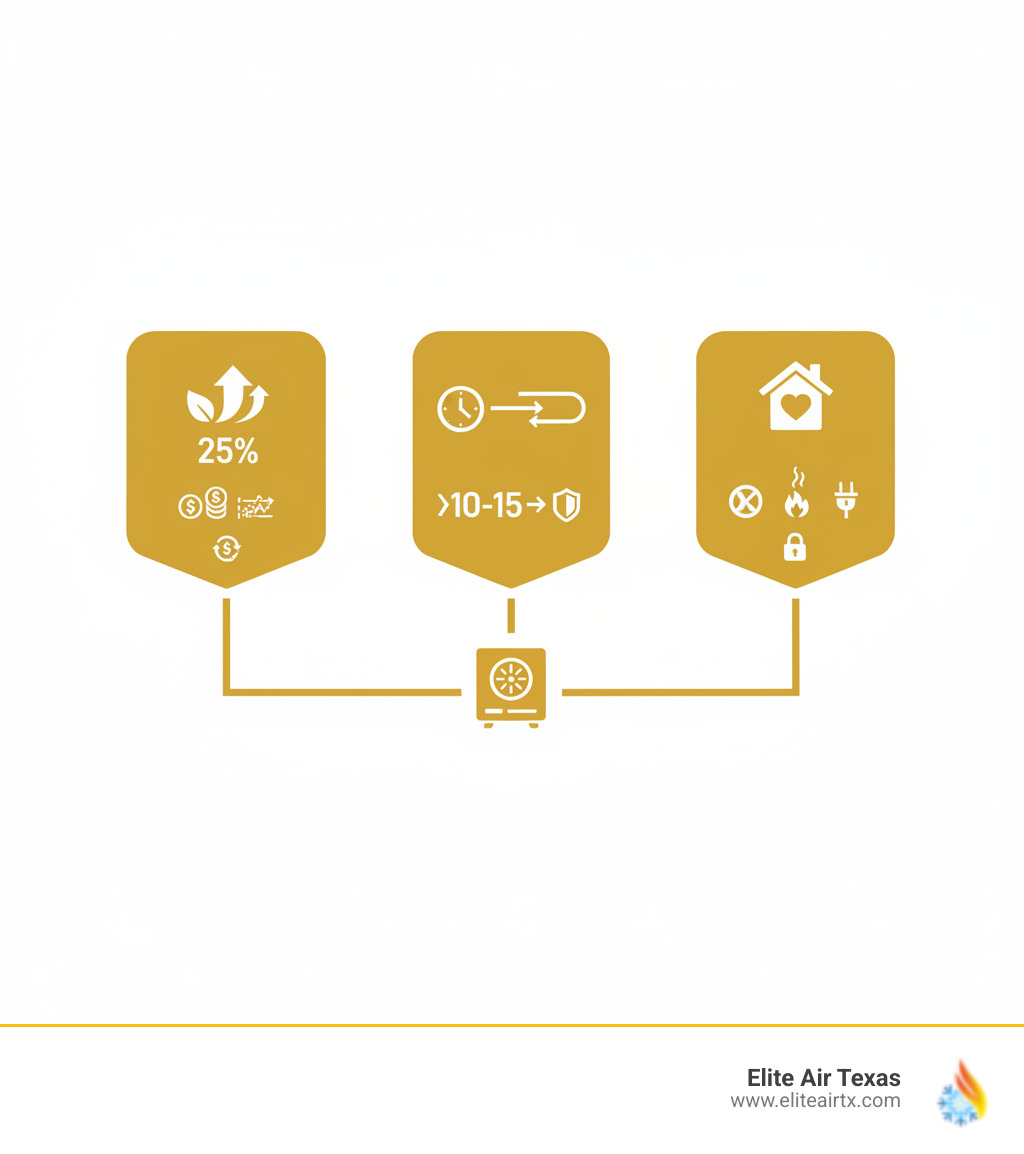 Infographic showing three main benefits of heating maintenance prosper: 1) Improved Efficiency - up to 25% increase with lower energy bills and reduced waste, 2) Extended Lifespan - regular service adds years to your system, typical 10-15 year lifespan maximized, prevents premature replacement costs, 3) Enhanced Safety - carbon monoxide detection, gas leak prevention, electrical connection checks, peace of mind for your family - heating maintenance prosper infographic 
