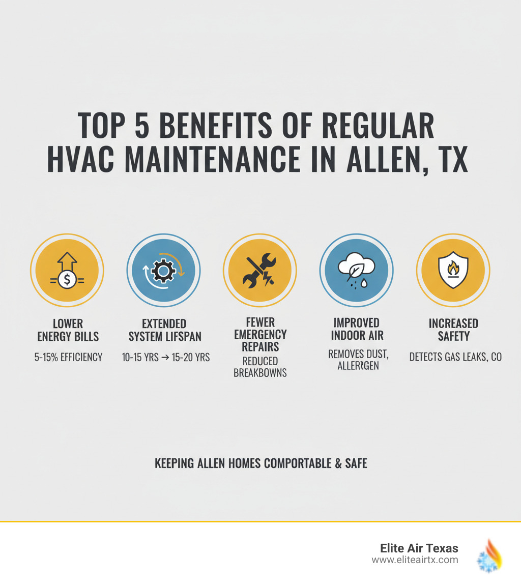 Infographic showing the top 5 benefits of regular HVAC maintenance in Allen, TX: 1) Lower energy bills through 5-15% efficiency improvement, 2) Extended system lifespan from 10-15 years to 15-20 years, 3) Fewer emergency repairs and breakdowns, 4) Improved indoor air quality by removing dust, pollen, and allergens, 5) Increased safety through detection of gas leaks, carbon monoxide, and electrical hazards - hvac checkup allen tx infographic 