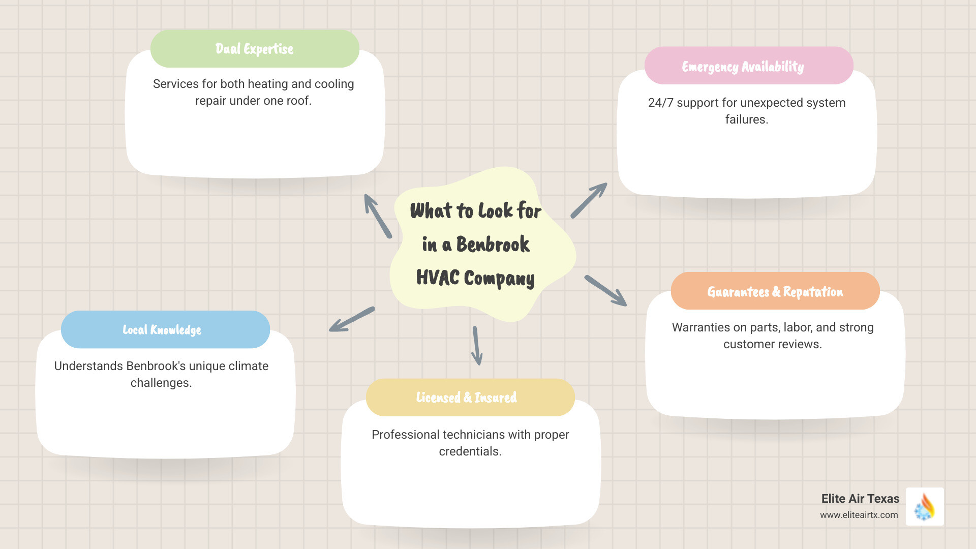 infographic showing key factors when choosing an HVAC company in Benbrook: dual heating and cooling services, local expertise in Benbrook climate, emergency availability, licensing and insurance, service guarantees and warranties, customer reviews and reputation, and comprehensive maintenance plans - "I'm looking for a reliable company that does both heating and cooling repair in Benbrook." infographic mindmap-5-items