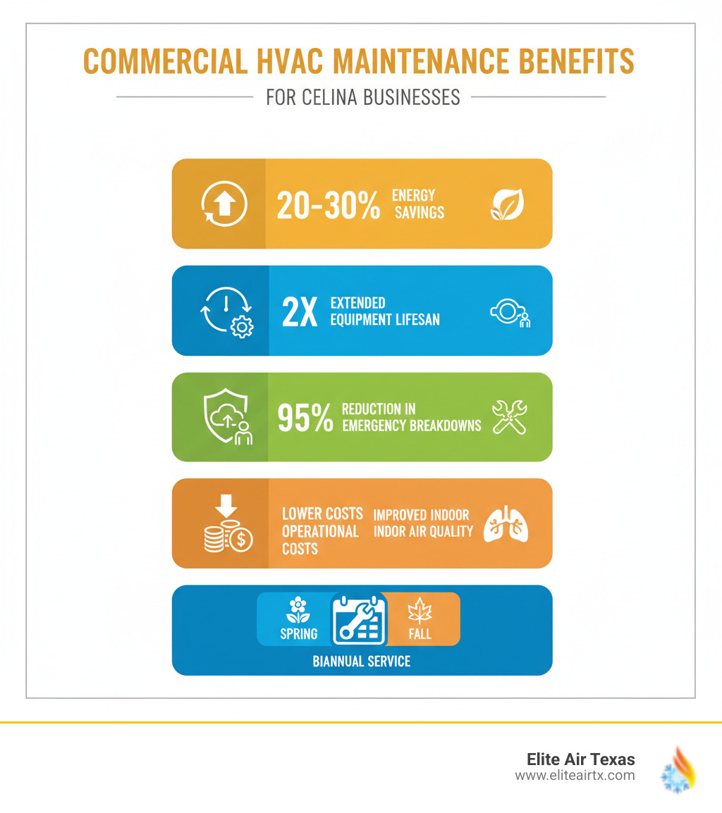 Infographic showing commercial HVAC maintenance benefits including 20-30% energy savings, 2x extended equipment lifespan, 95% reduction in emergency breakdowns, improved indoor air quality, and lower operational costs with biannual spring and fall service schedule - commercial hvac maintenance celina infographic 