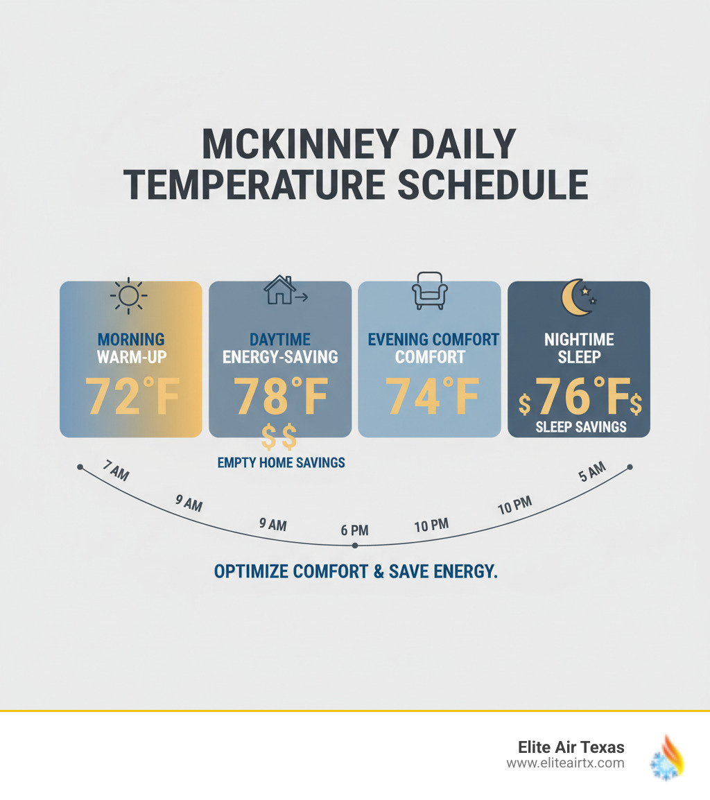 infographic showing a daily temperature schedule with four time periods: morning warm-up at 72°F, daytime energy-saving mode at 78°F when home is empty, evening comfort at 74°F, and nighttime sleep setting at 76°F, with dollar signs showing savings during away and sleep periods - programmable thermostat mckinney infographic 