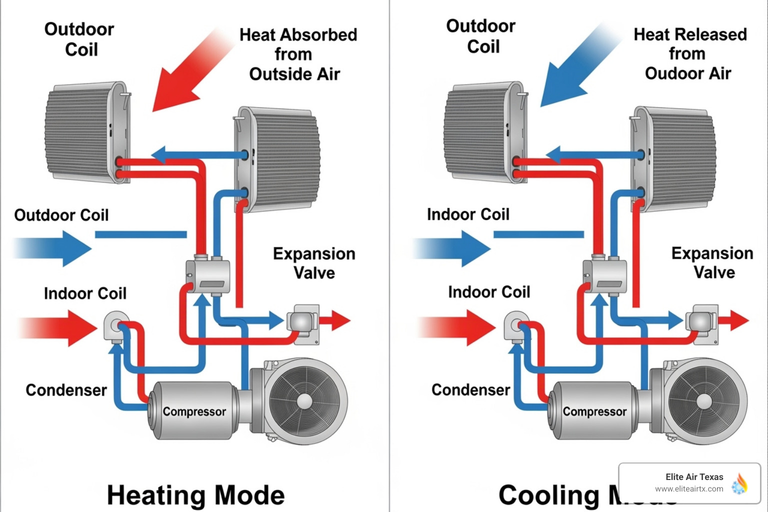 Diagram showing the heat pump's heating and cooling modes, illustrating refrigerant flow for both processes - air source heat pump plano tx Diagram showing the heat pump's heating and cooling modes, illustrating refrigerant flow for both processes - air source heat pump plano tx