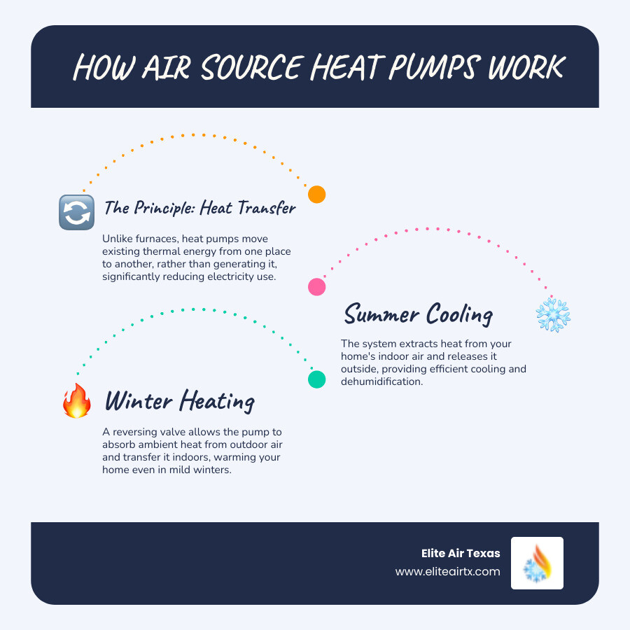 Infographic showing how air source heat pumps move heat from outdoors to indoors in winter and reverse the process in summer, with arrows indicating heat flow direction and labels for key components like the compressor, refrigerant, and reversing valve - air source heat pump plano tx infographic infographic-line-3-steps-blues-accent_colors Infographic showing how air source heat pumps move heat from outdoors to indoors in winter and reverse the process in summer, with arrows indicating heat flow direction and labels for key components like the compressor, refrigerant, and reversing valve - air source heat pump plano tx infographic infographic-line-3-steps-blues-accent_colors