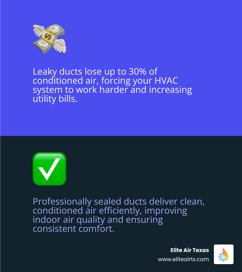 infographic showing a cross-section of a home with leaky attic ductwork pulling in dust and insulation particles while cooled air escapes, versus sealed ducts delivering clean conditioned air directly to rooms - air duct sealing plano tx infographic 2_facts_emoji_blue infographic showing a cross-section of a home with leaky attic ductwork pulling in dust and insulation particles while cooled air escapes, versus sealed ducts delivering clean conditioned air directly to rooms - air duct sealing plano tx infographic 2_facts_emoji_blue