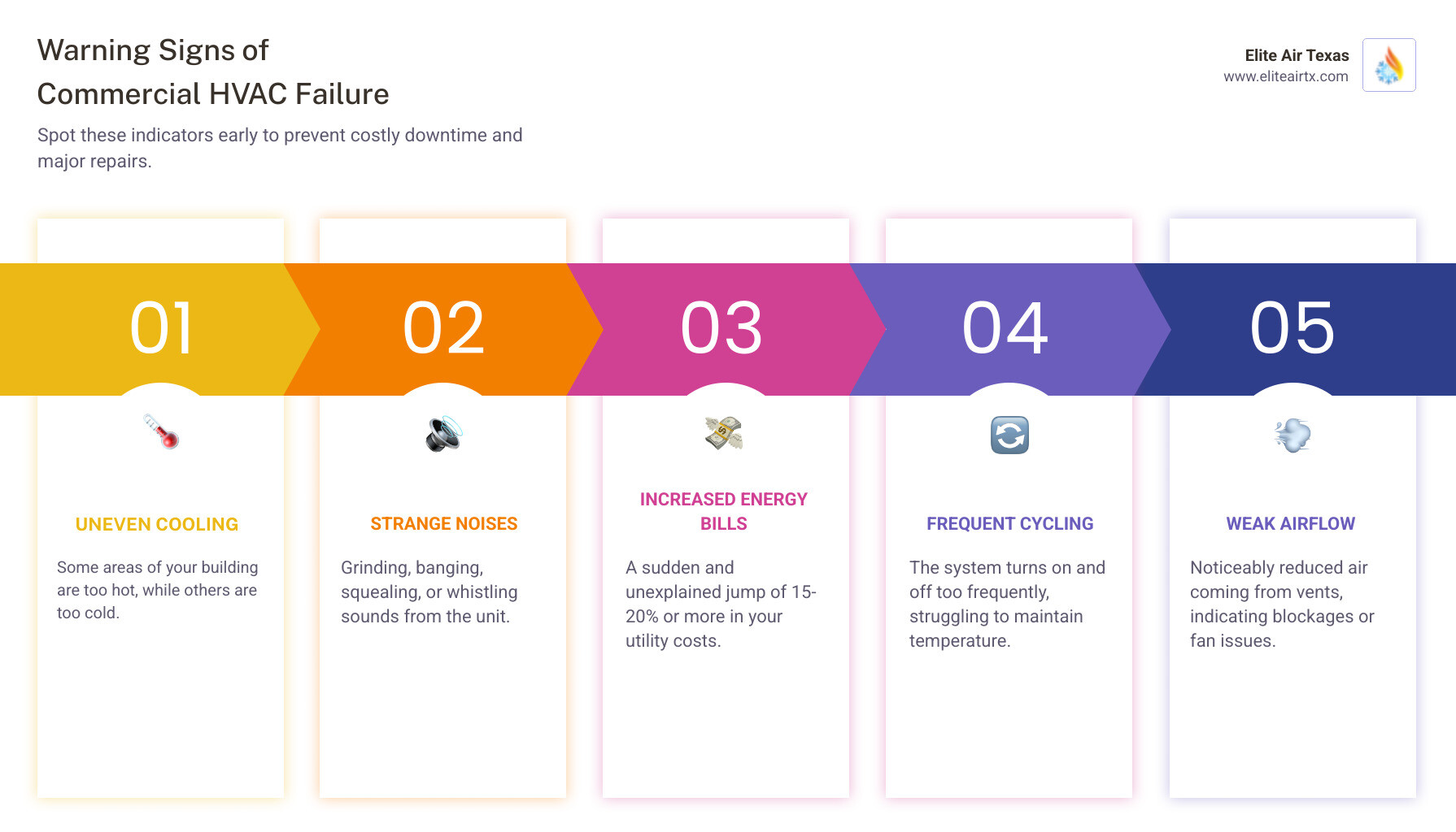 infographic showing five warning signs of commercial HVAC failure including uneven cooling across zones, unusual grinding or banging noises, energy bills increasing 15-20 percent, system cycling on and off frequently, and weak airflow from vents - commercial hvac repair fort worth tx infographic pillar-5-steps