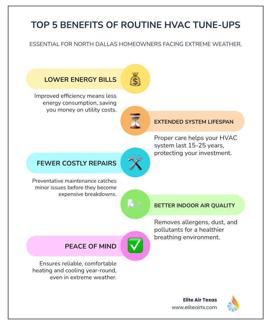Infographic showing the top 5 benefits of routine HVAC tune-ups: 1) Lower energy bills through improved efficiency, 2) Extended system lifespan of 15-25 years with proper care, 3) Fewer costly emergency repairs, 4) Better indoor air quality by removing allergens and dust, 5) Peace of mind with reliable year-round comfort - routine hvac tune up north dallas infographic infographic-line-5-steps-colors