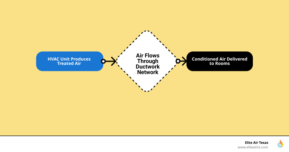 infographic showing air flowing from HVAC unit through ductwork branches to supply vents in different rooms, with callouts indicating leak points and their effects on efficiency - duct repair frisco infographic flowmap_simple infographic showing air flowing from HVAC unit through ductwork branches to supply vents in different rooms, with callouts indicating leak points and their effects on efficiency - duct repair frisco infographic flowmap_simple