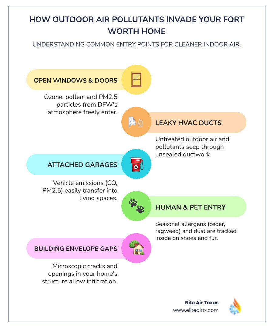 Infographic showing how outdoor ozone, vehicle emissions, pollen, and industrial pollutants enter a Fort Worth home through windows, doors, HVAC ducts, and attached garages, then circulate through the ventilation system - indoor air quality Fort Worth infographic infographic-line-5-steps-colors Infographic showing how outdoor ozone, vehicle emissions, pollen, and industrial pollutants enter a Fort Worth home through windows, doors, HVAC ducts, and attached garages, then circulate through the ventilation system - indoor air quality Fort Worth infographic infographic-line-5-steps-colors