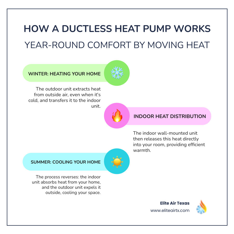 Infographic showing how a ductless heat pump works: an outdoor unit extracts heat from outside air in winter and releases it indoors through wall-mounted units, while in summer the process reverses to cool your home, with refrigerant lines connecting indoor and outdoor components through a small hole in the wall - ductless heat pump celina infographic infographic-line-3-steps-colors